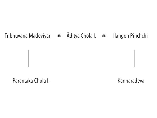 Genealogy Āditya Chola I.